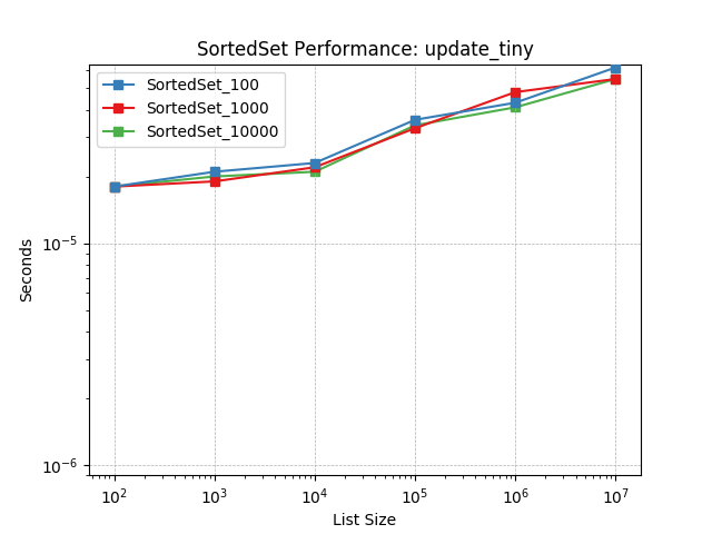 _static/SortedSet_load-update_tiny.png