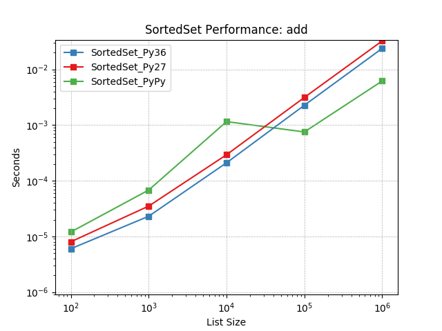 _static/SortedSet_runtime-add.png
