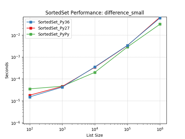 _static/SortedSet_runtime-difference_small.png