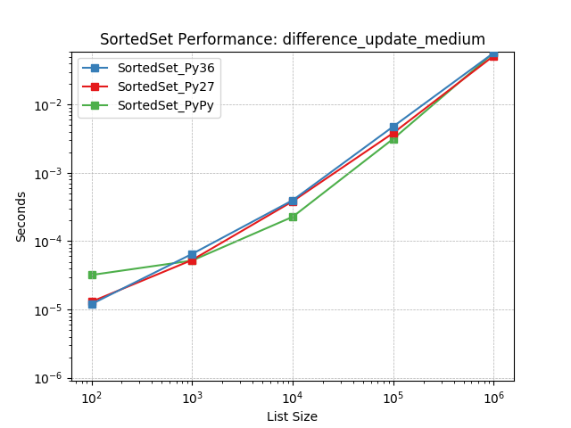 _static/SortedSet_runtime-difference_update_medium.png