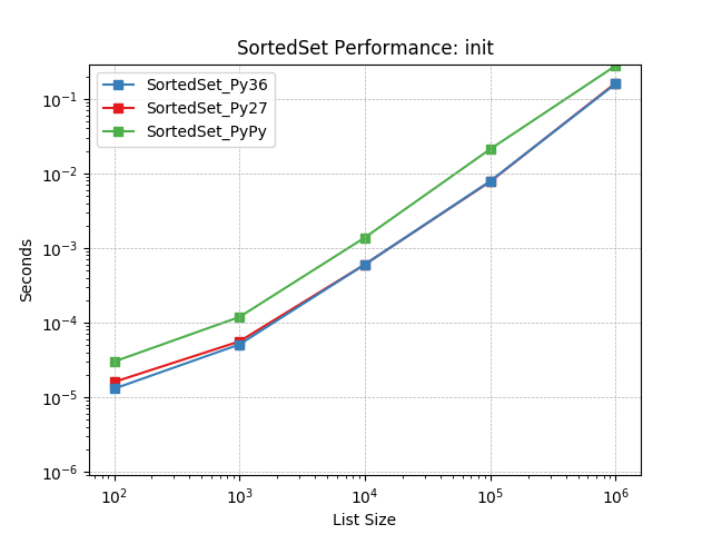 _static/SortedSet_runtime-init.png