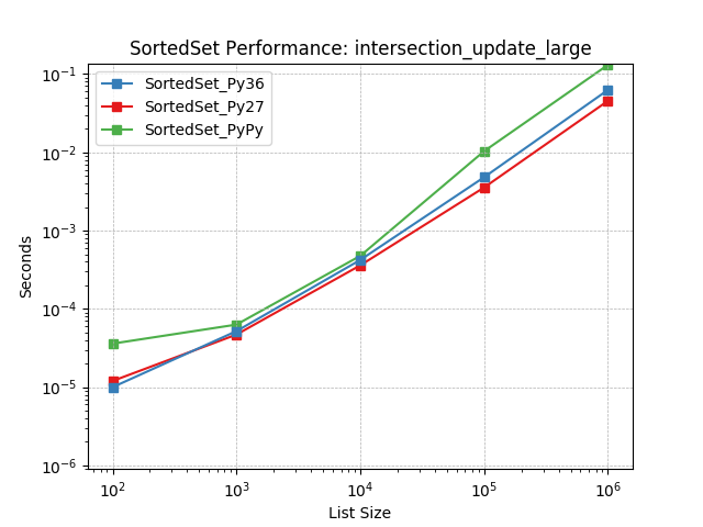 _static/SortedSet_runtime-intersection_update_large.png