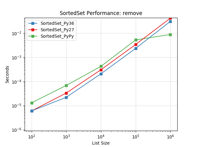 _static/SortedSet_runtime-remove.png