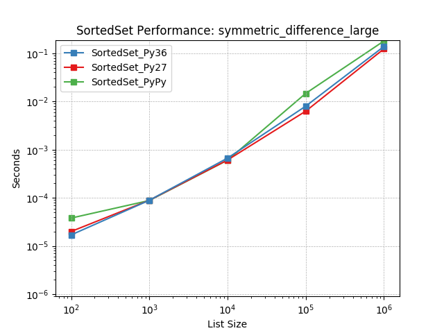 _static/SortedSet_runtime-symmetric_difference_large.png