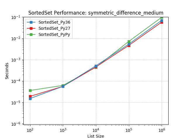 _static/SortedSet_runtime-symmetric_difference_medium.png