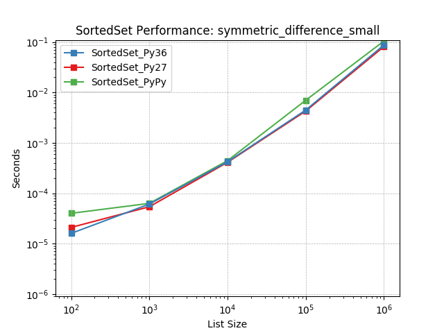 _static/SortedSet_runtime-symmetric_difference_small.png