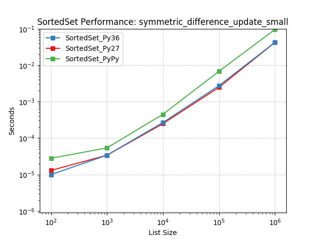 _static/SortedSet_runtime-symmetric_difference_update_small.png