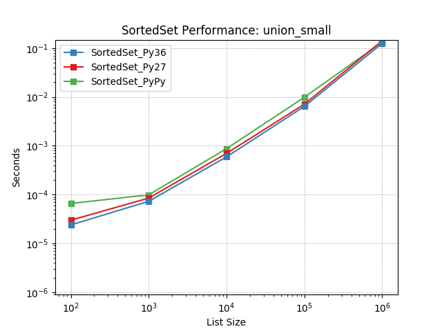 _static/SortedSet_runtime-union_small.png