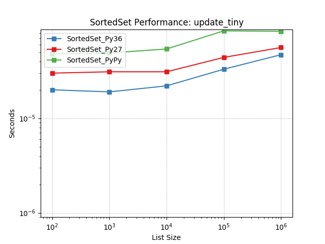 _static/SortedSet_runtime-update_tiny.png