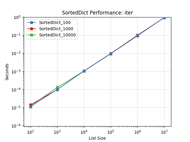 _static/SortedDict_load-iter.png