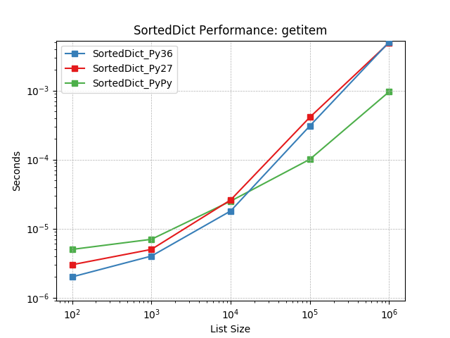 _static/SortedDict_runtime-getitem.png