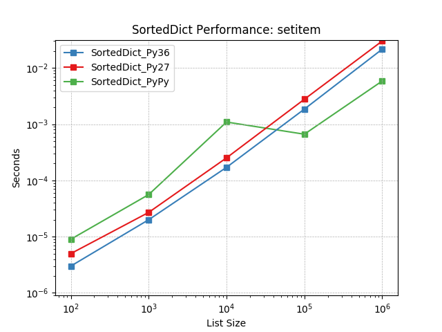 _static/SortedDict_runtime-setitem.png