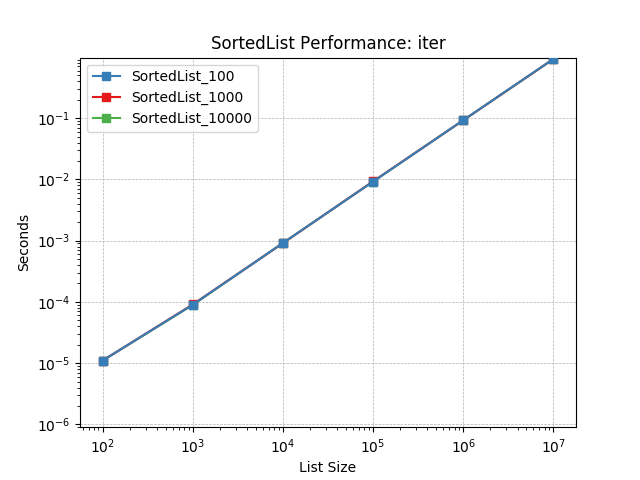 _static/SortedList_load-iter.png