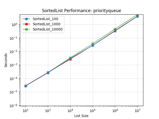 _static/SortedList_load-priorityqueue.png