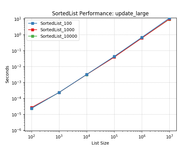 _static/SortedList_load-update_large.png