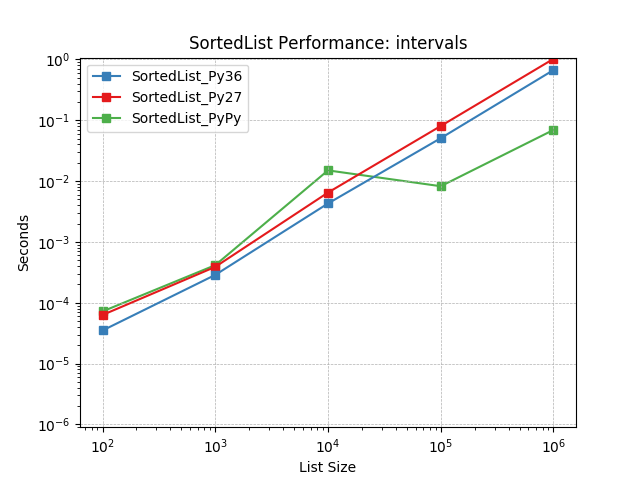 _static/SortedList_runtime-intervals.png