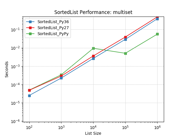 _static/SortedList_runtime-multiset.png