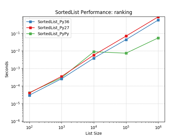 _static/SortedList_runtime-ranking.png