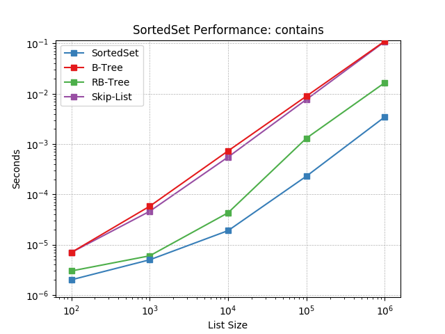 _static/SortedSet-contains.png