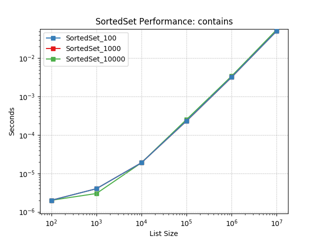 _static/SortedSet_load-contains.png