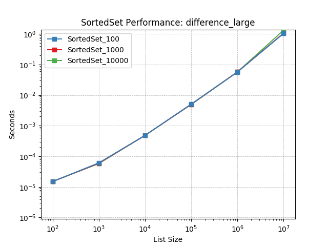 _static/SortedSet_load-difference_large.png