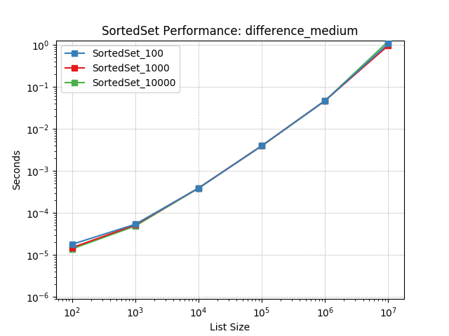 _static/SortedSet_load-difference_medium.png