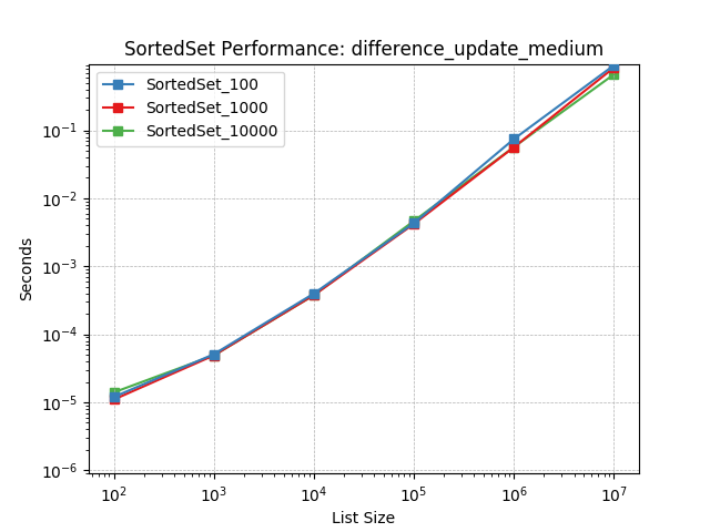 _static/SortedSet_load-difference_update_medium.png