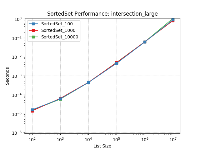 _static/SortedSet_load-intersection_large.png