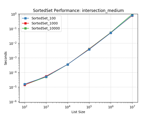 _static/SortedSet_load-intersection_medium.png