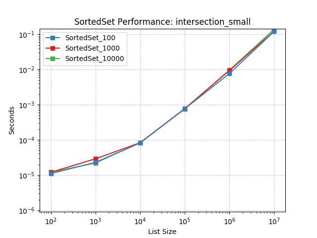 _static/SortedSet_load-intersection_small.png