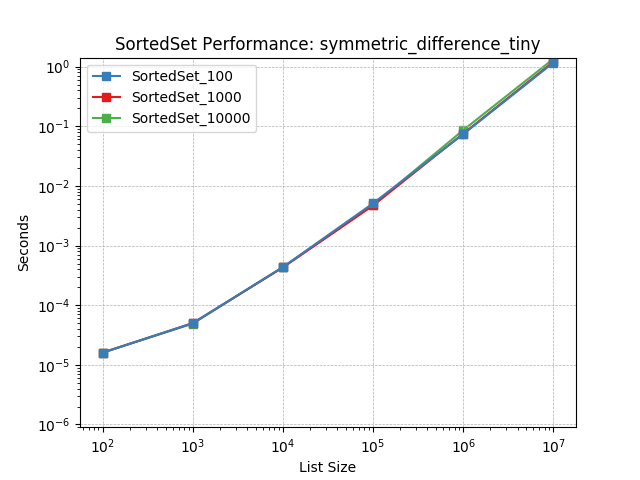 _static/SortedSet_load-symmetric_difference_tiny.png