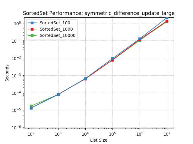 _static/SortedSet_load-symmetric_difference_update_large.png