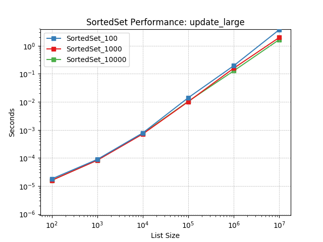 _static/SortedSet_load-update_large.png