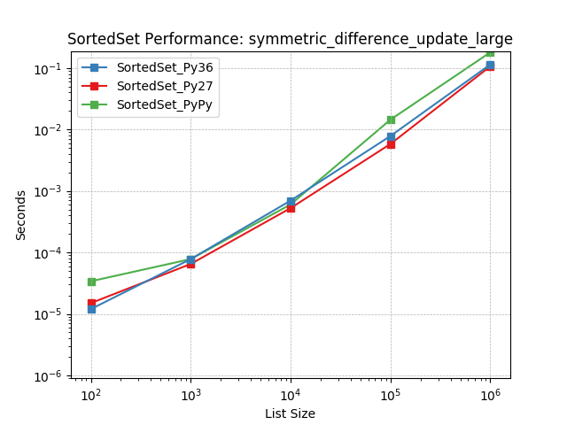 _static/SortedSet_runtime-symmetric_difference_update_large.png