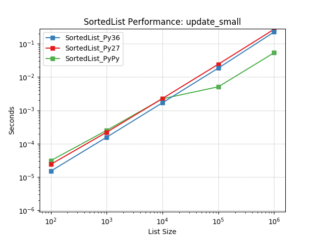 _static/SortedList_runtime-update_small.png
