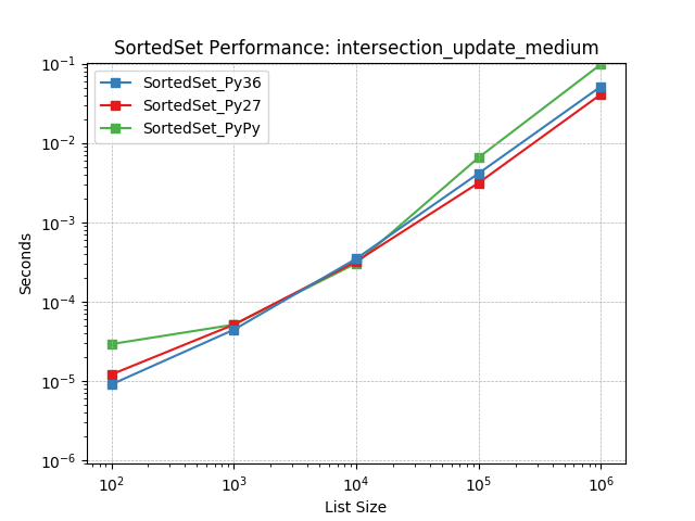 _static/SortedSet_runtime-intersection_update_medium.png