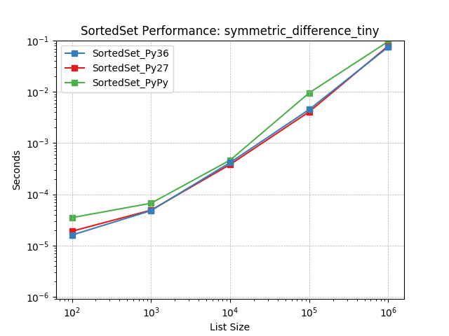 _static/SortedSet_runtime-symmetric_difference_tiny.png