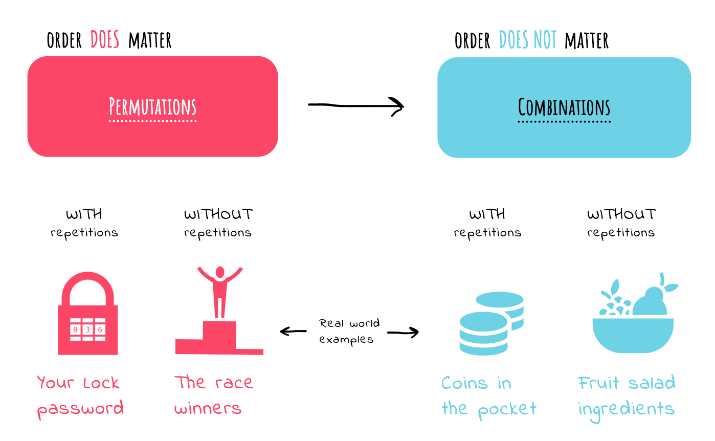 Permutations and Combinations Overview