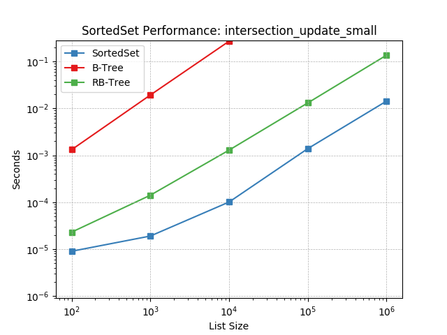 _static/SortedSet-intersection_update_small.png