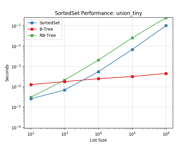 _static/SortedSet-union_tiny.png