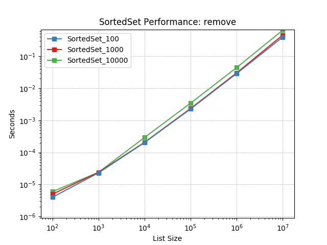 _static/SortedSet_load-remove.png