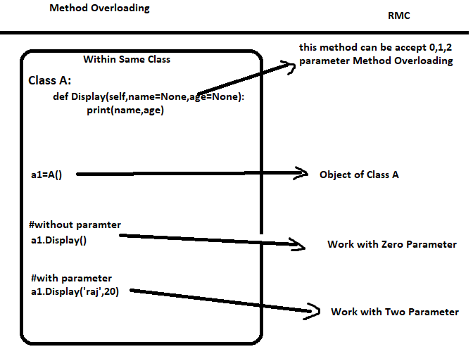 Method Overloading