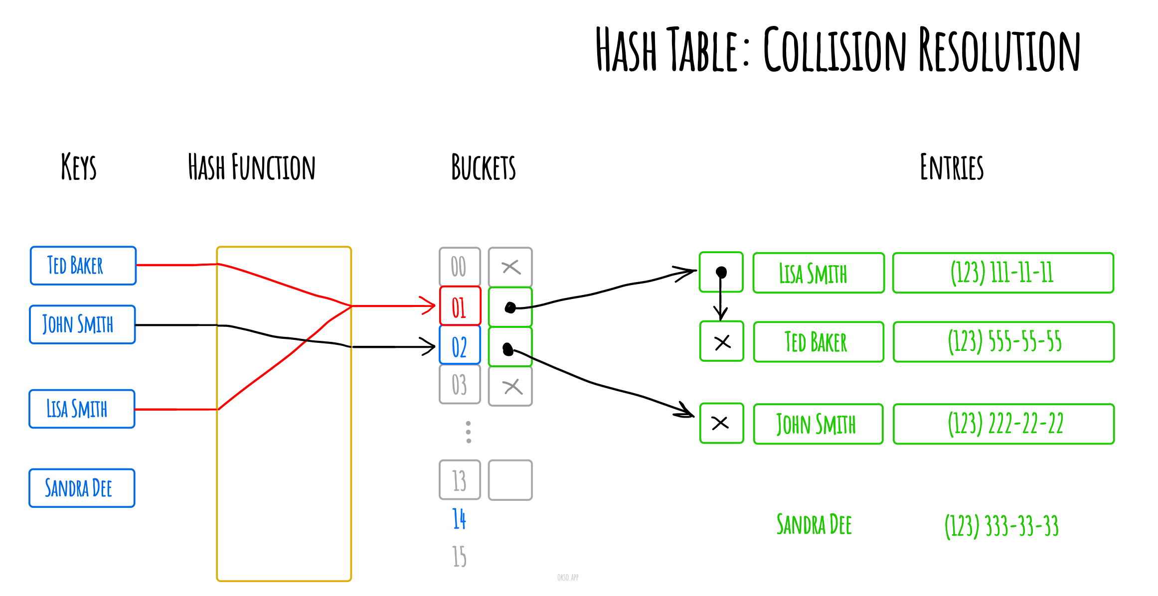 Hash Collision