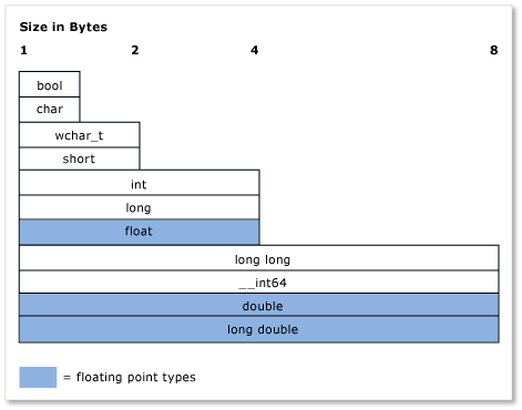 Diagram of the relative size in bytes of several built in types.