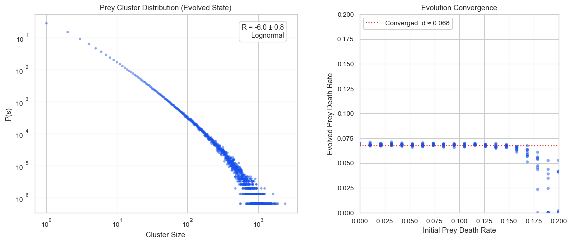 Evolution Convergence