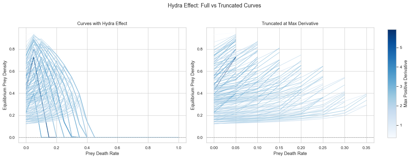 Hydra Curves Undirected