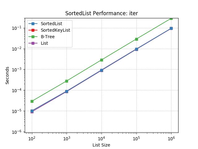_static/SortedList-iter.png