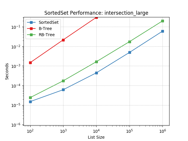 _static/SortedSet-intersection_large.png