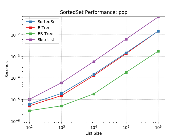 _static/SortedSet-pop.png