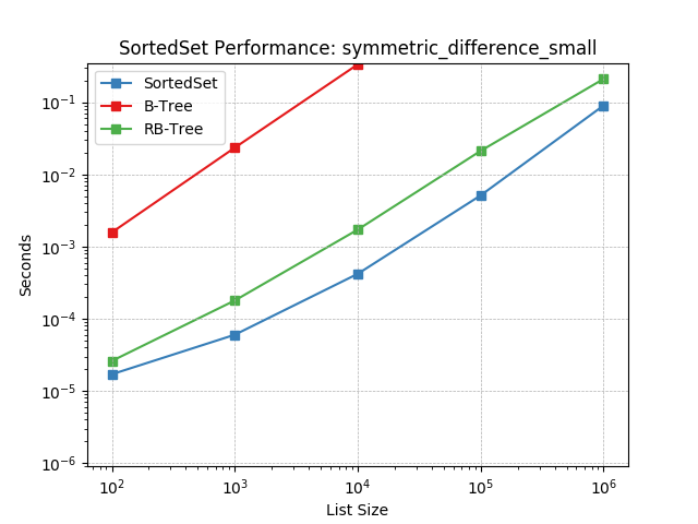 _static/SortedSet-symmetric_difference_small.png